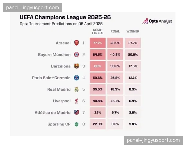 Opta数据预测：阿森纳夺冠概率38.58%居首，拜仁33.34%紧随其后