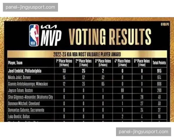 NBA奖项候选全面公布，文班亚马亚历山大领跑各大榜单